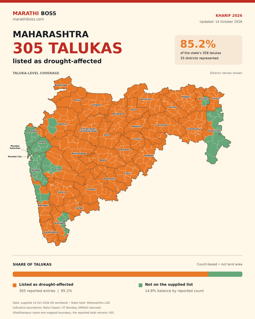Maharashtra Drought 2026: 305 entries, covering 33 districts, representing 85.2% based on the number of talukas. Source list: October 14, 2026. महाराष्ट्र दुष्काळ, Maharashtra Drought 2026, दुष्काळग्रस्त तालुके, महाराष्ट्र नकाशा, खरीप 2026, शेती